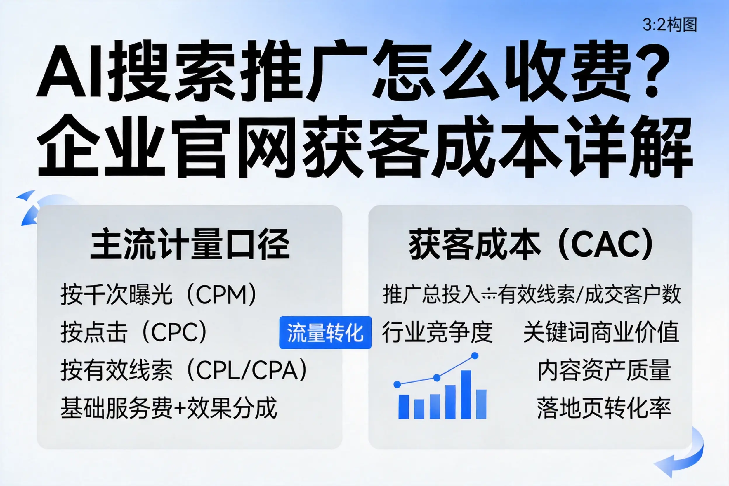 AI搜索推广怎么收费?双鸭山企业官网获客成本详解