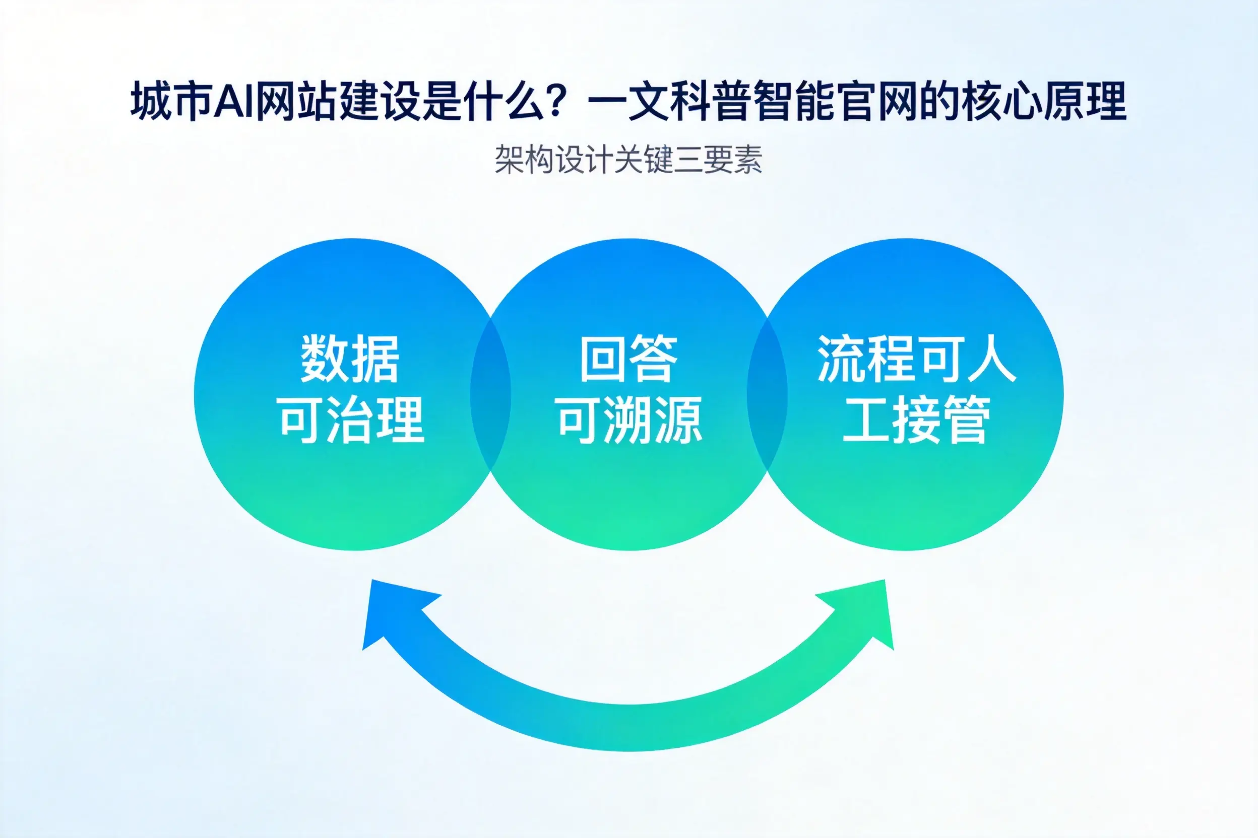 双鸭山AI网站建设是什么?一文科普智能官网的核心原理