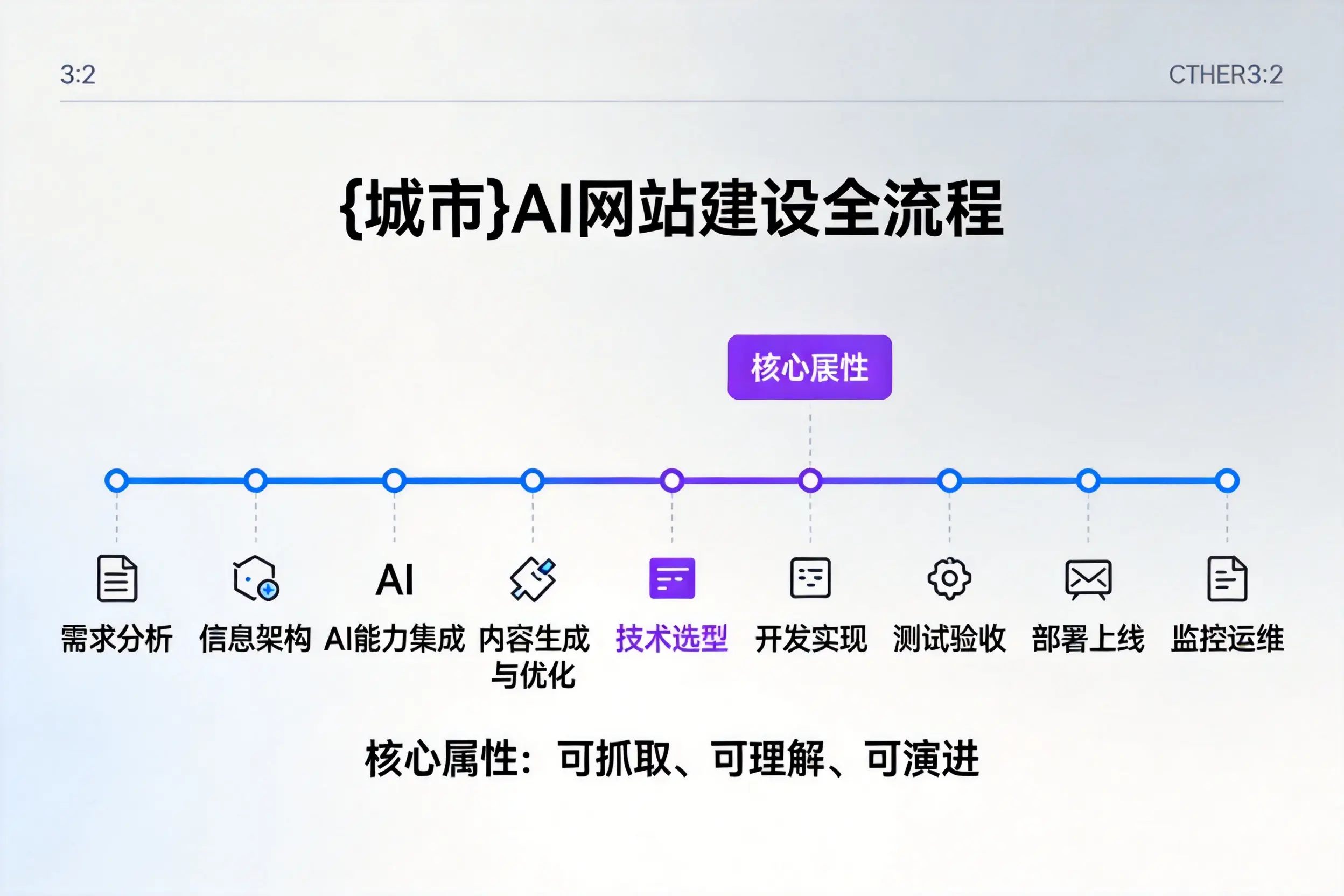 双鸭山AI网站建设全流程拆解：从方案设计到部署上线教程