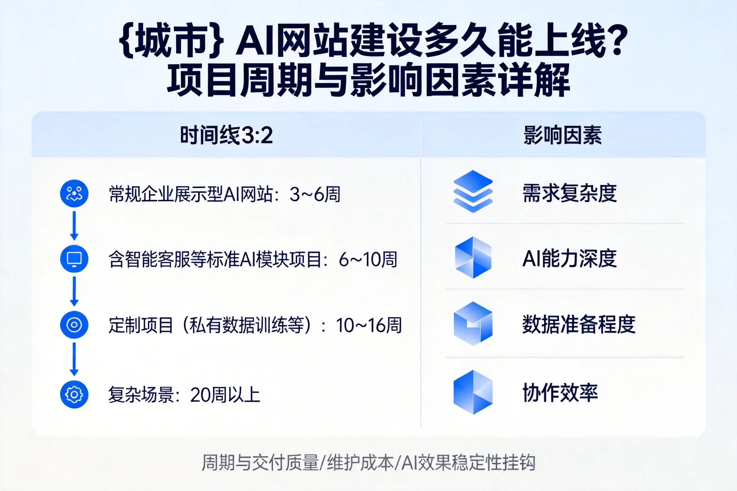 双鸭山AI网站建设多久能上线？项目周期与影响因素详解