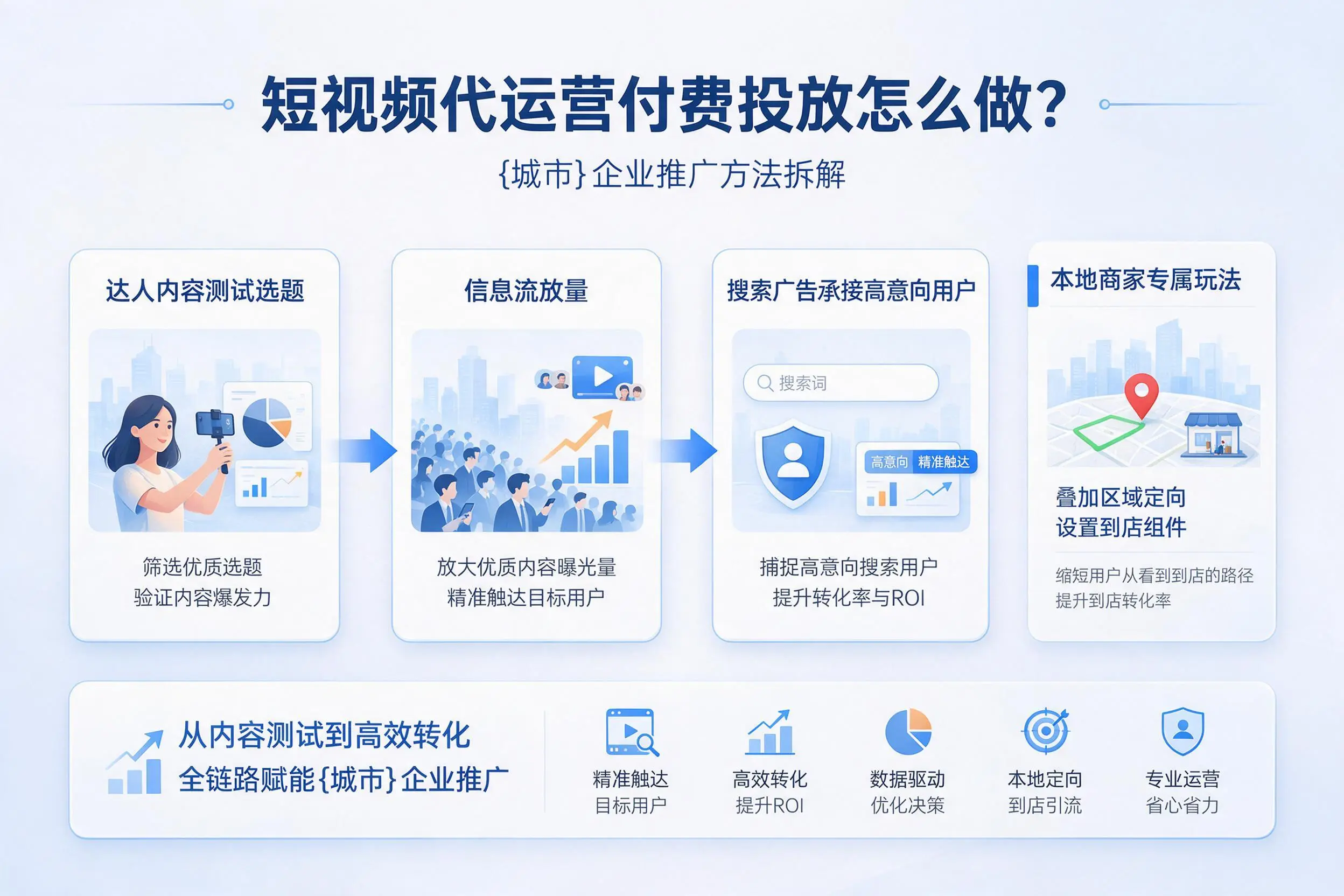 短视频代运营付费投放怎么做？双鸭山企业推广方法拆解