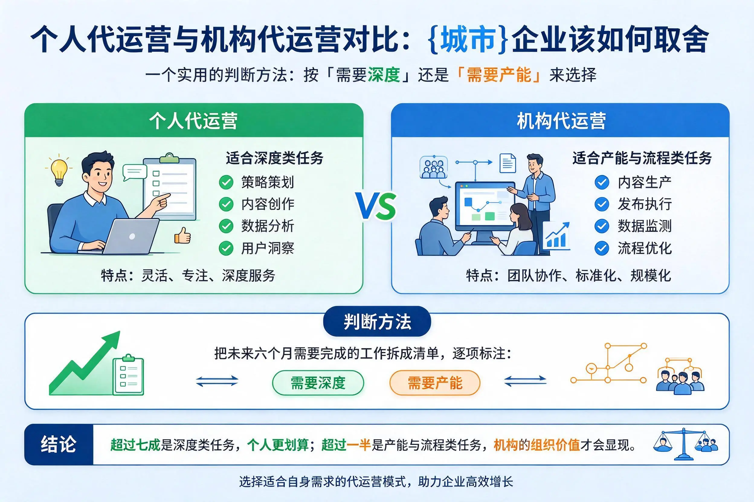 个人代运营与机构代运营对比:双鸭山企业该如何取舍