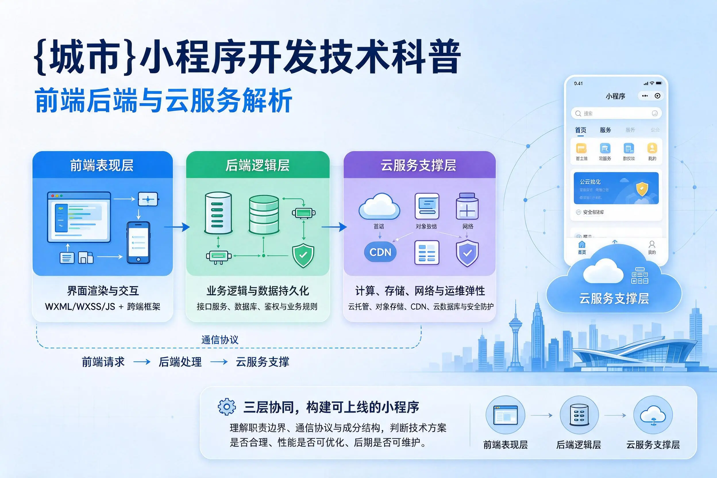 双鸭山小程序开发技术科普:前端后端与云服务解析