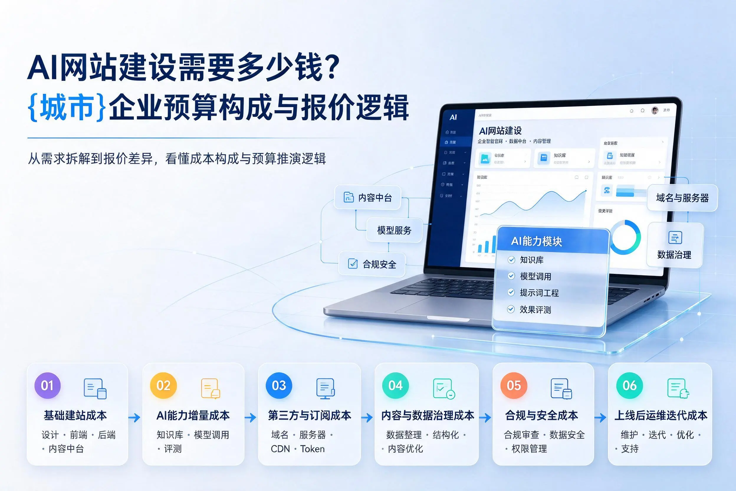 AI网站建设需要多少钱?双鸭山企业预算构成与报价逻辑