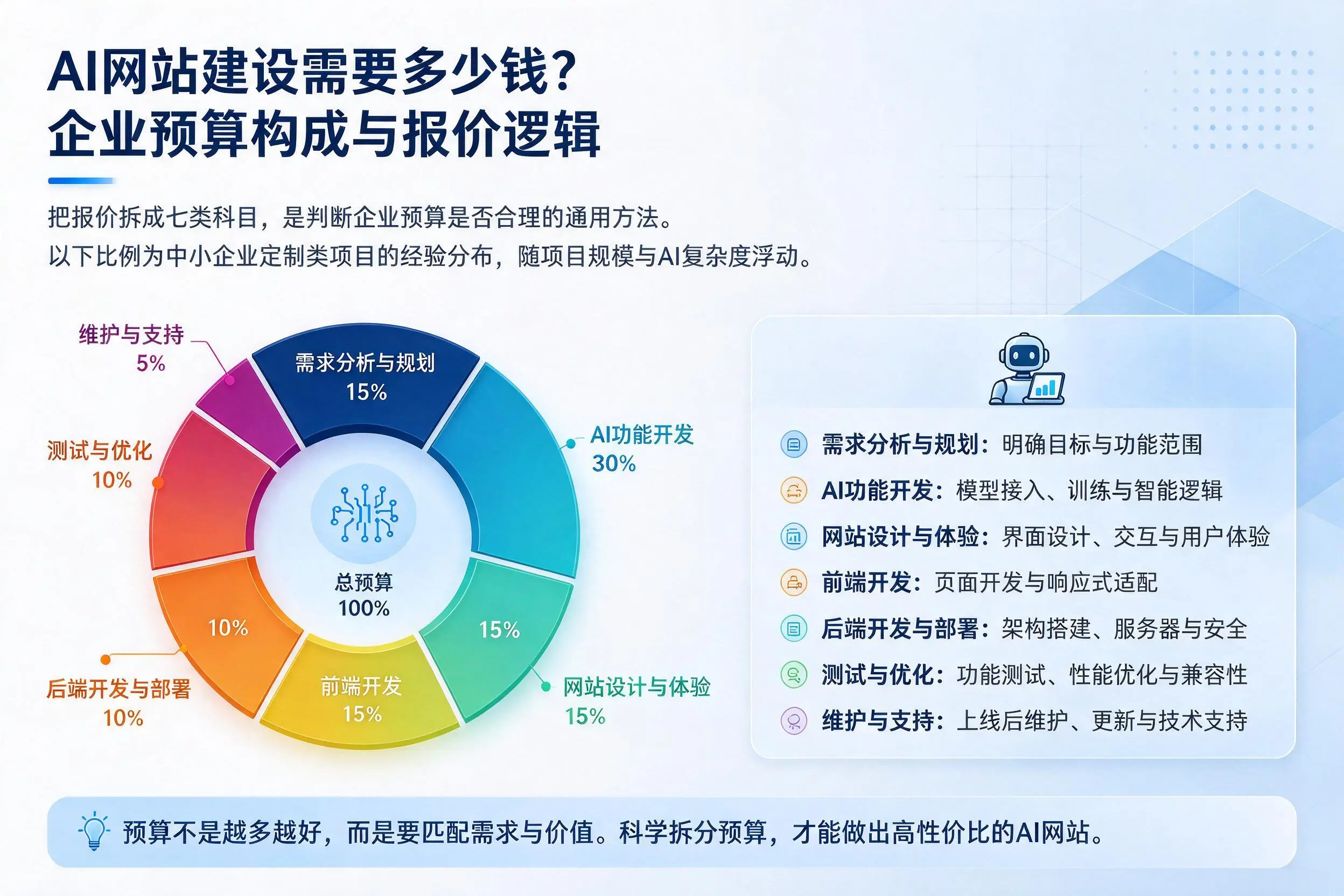 AI网站建设需要多少钱?双鸭山企业预算构成与报价逻辑