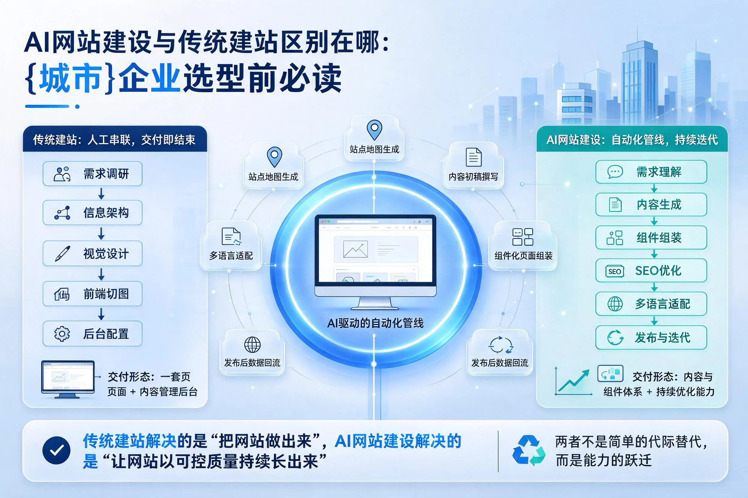 AI网站建设与传统建站区别在哪:双鸭山企业选型前必读