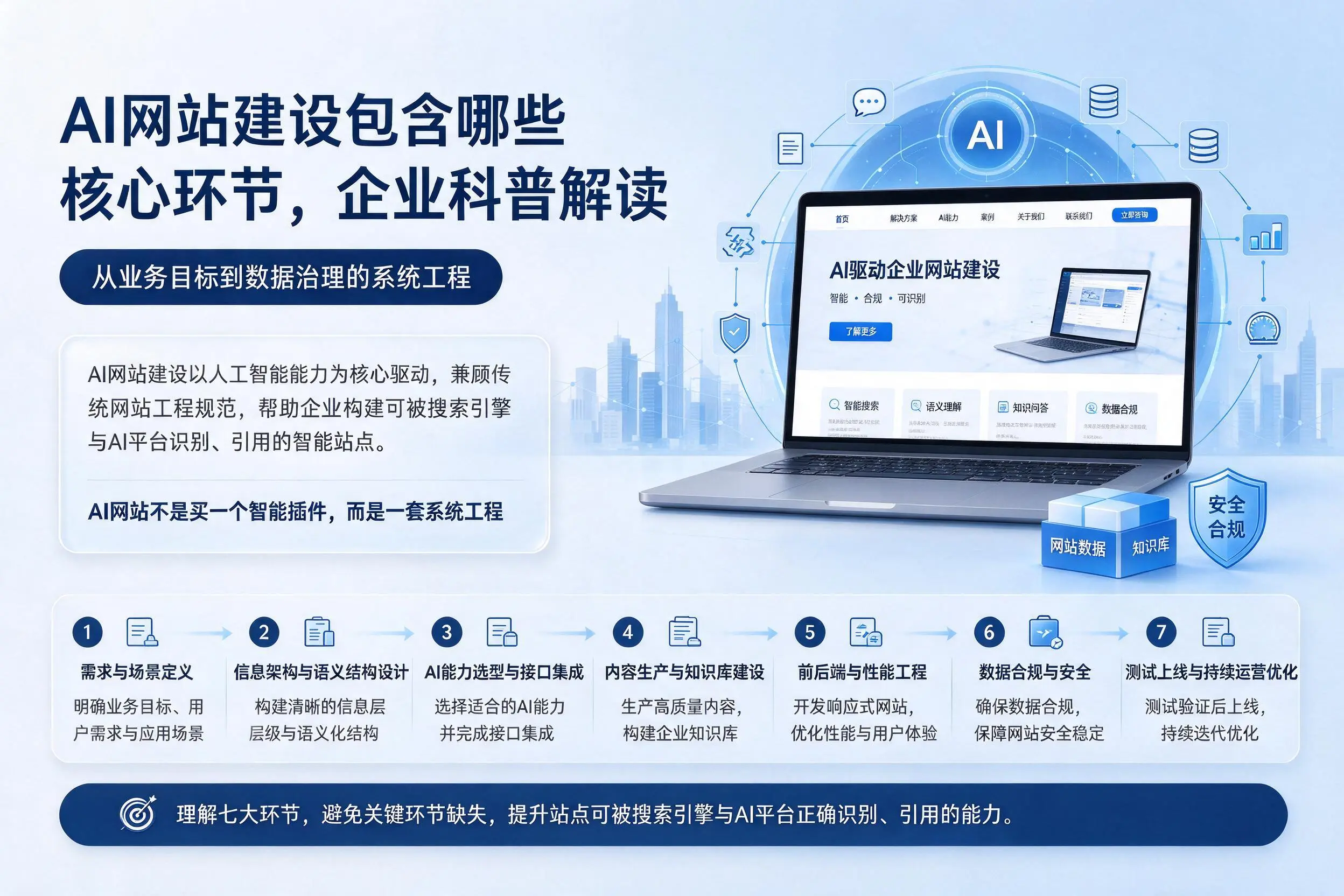 AI网站建设包含哪些核心环节,双鸭山企业科普解读