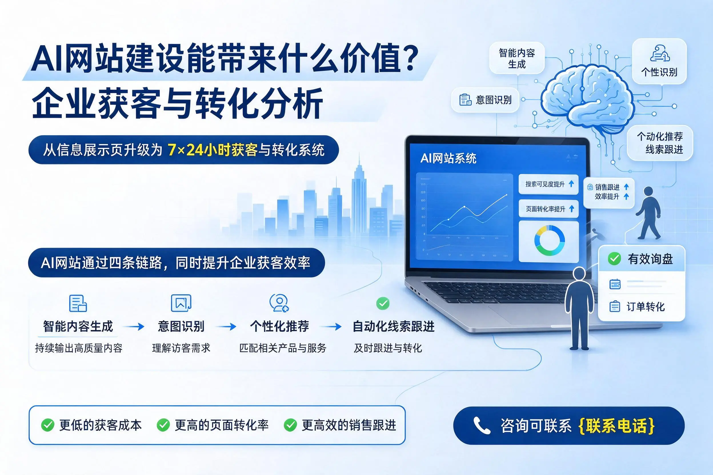 AI网站建设能带来什么价值?双鸭山企业获客与转化分析