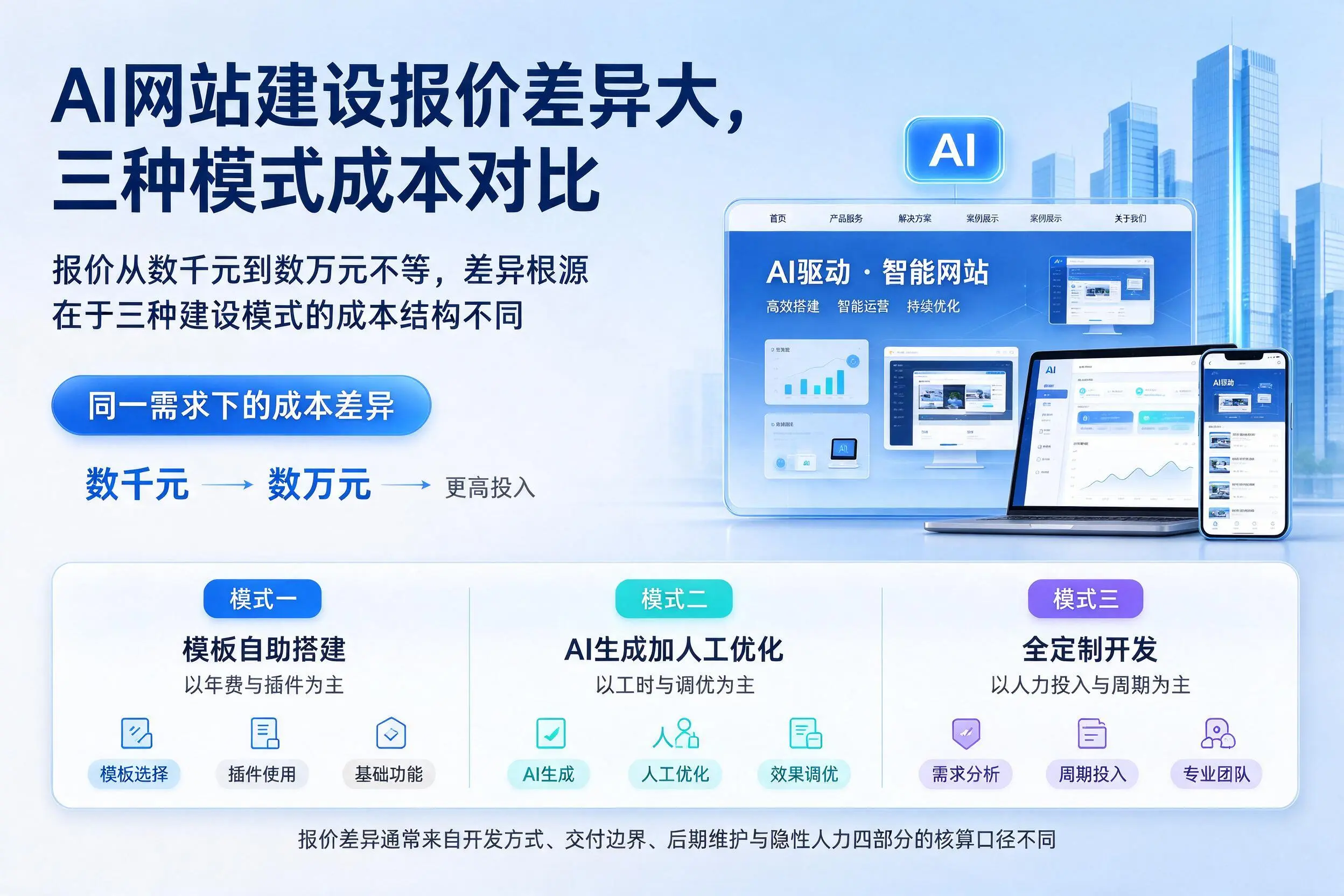 双鸭山AI网站建设报价差异大,三种模式成本对比