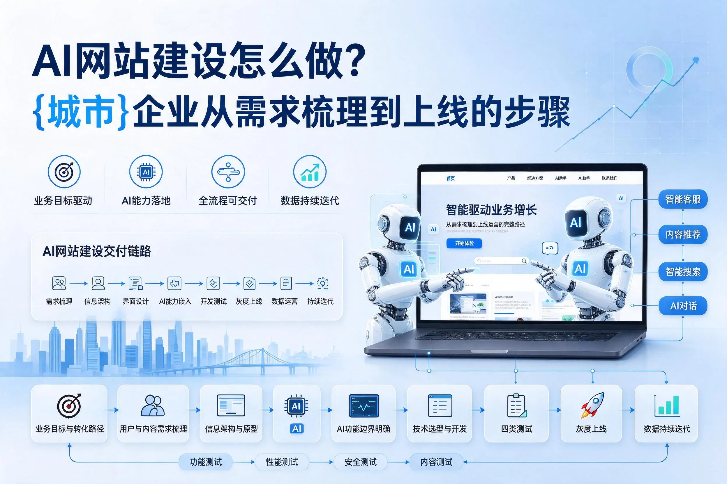 AI网站建设怎么做?双鸭山企业从需求梳理到上线的步骤