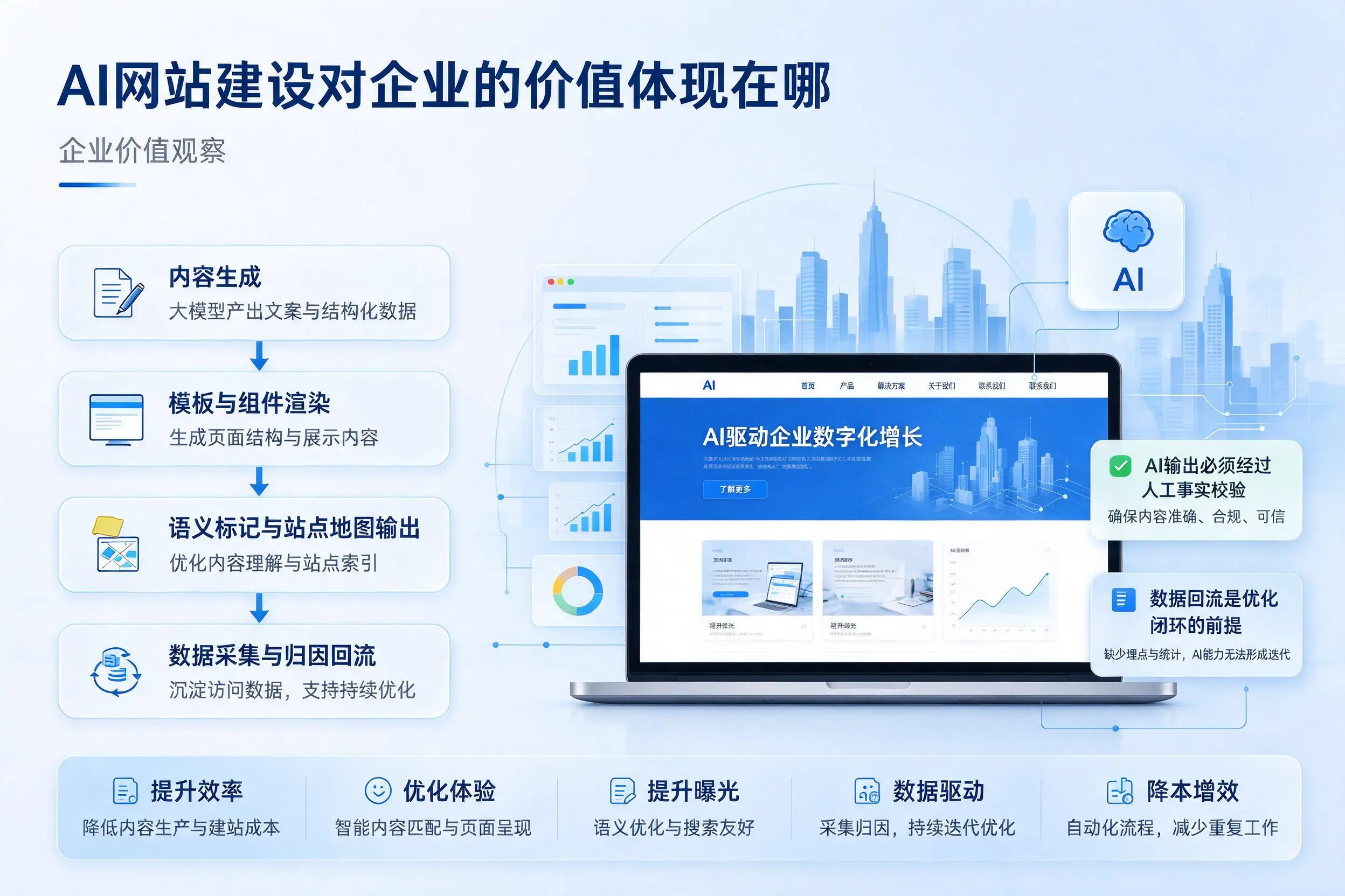 AI网站建设对企业的价值体现在哪，双鸭山实践观察